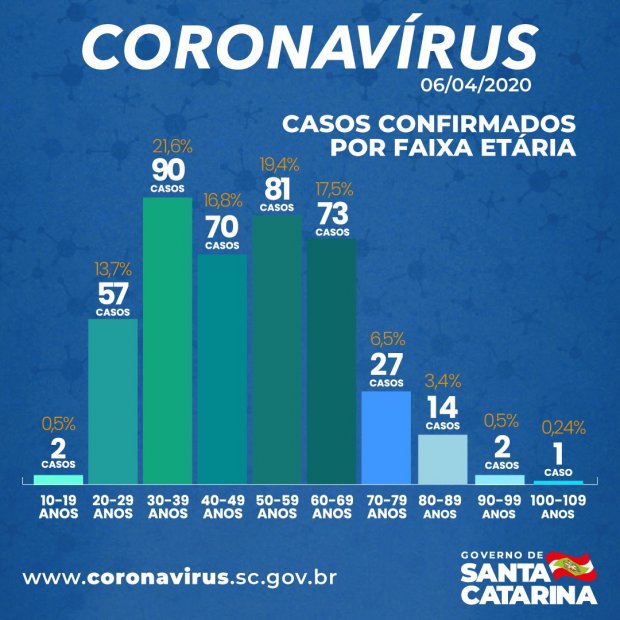 CORONAVIRUS SC: Governo do Estado Confirma 417 Casos e 11 Mortes